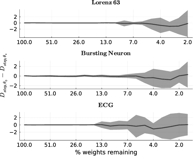 Figure 4 for Optimal Recurrent Network Topologies for Dynamical Systems Reconstruction