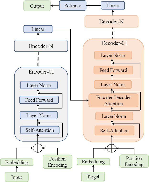 Figure 1 for ProTEA: Programmable Transformer Encoder Acceleration on FPGA