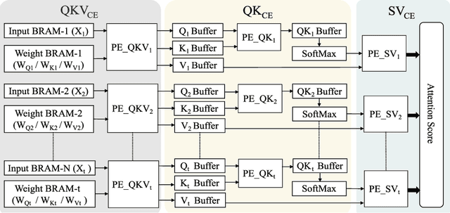 Figure 3 for ProTEA: Programmable Transformer Encoder Acceleration on FPGA