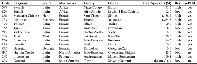 Figure 1 for MIND Your Language: A Multilingual Dataset for Cross-lingual News Recommendation