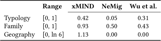 Figure 3 for MIND Your Language: A Multilingual Dataset for Cross-lingual News Recommendation