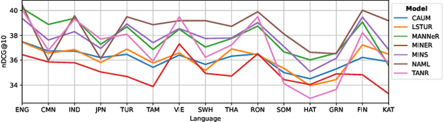 Figure 2 for MIND Your Language: A Multilingual Dataset for Cross-lingual News Recommendation