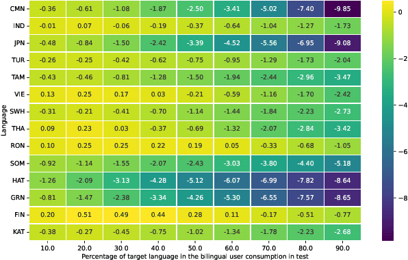 Figure 4 for MIND Your Language: A Multilingual Dataset for Cross-lingual News Recommendation