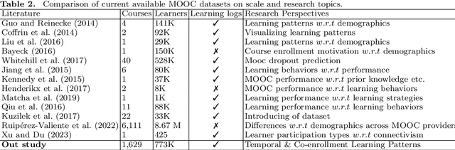 Figure 4 for The Crowd in MOOCs: A Study of Learning Patterns at Scale