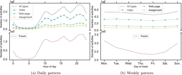 Figure 3 for The Crowd in MOOCs: A Study of Learning Patterns at Scale