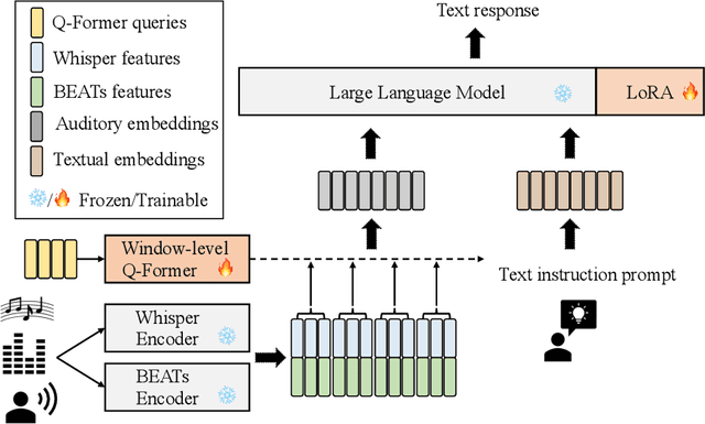 Figure 1 for SALMONN: Towards Generic Hearing Abilities for Large Language Models