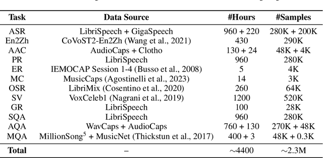 Figure 2 for SALMONN: Towards Generic Hearing Abilities for Large Language Models