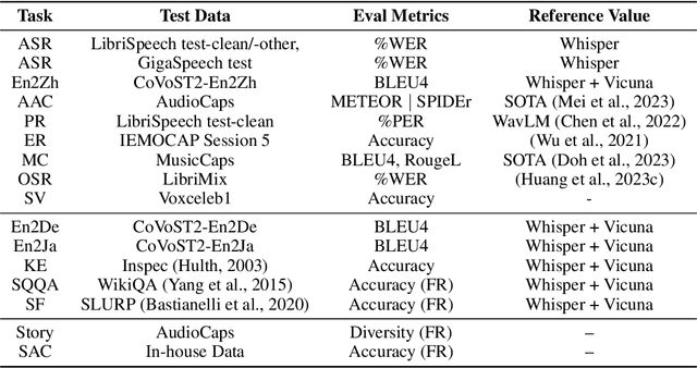 Figure 3 for SALMONN: Towards Generic Hearing Abilities for Large Language Models