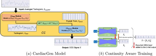 Figure 1 for CardiacGen: A Hierarchical Deep Generative Model for Cardiac Signals