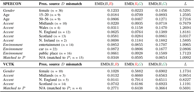 Figure 1 for Quantifying Source Speaker Leakage in One-to-One Voice Conversion