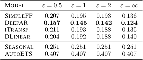 Figure 2 for Privacy Amplification by Structured Subsampling for Deep Differentially Private Time Series Forecasting