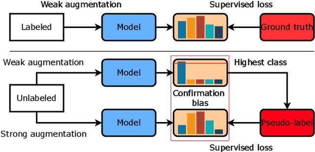 Figure 1 for SequenceMatch: Revisiting the design of weak-strong augmentations for Semi-supervised learning