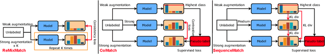 Figure 3 for SequenceMatch: Revisiting the design of weak-strong augmentations for Semi-supervised learning