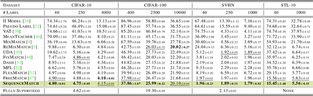 Figure 4 for SequenceMatch: Revisiting the design of weak-strong augmentations for Semi-supervised learning