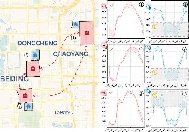 Figure 1 for HiMoE: Heterogeneity-Informed Mixture-of-Experts for Fair Spatial-Temporal Forecasting