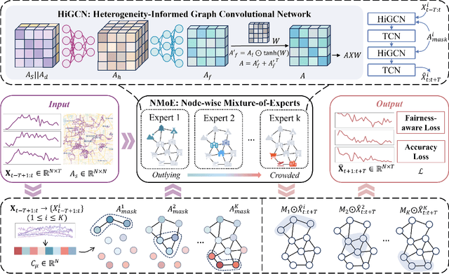 Figure 3 for HiMoE: Heterogeneity-Informed Mixture-of-Experts for Fair Spatial-Temporal Forecasting