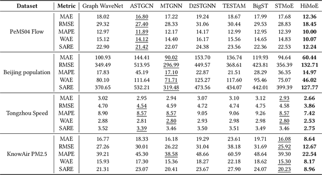 Figure 4 for HiMoE: Heterogeneity-Informed Mixture-of-Experts for Fair Spatial-Temporal Forecasting