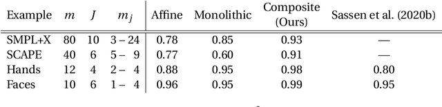 Figure 2 for Parametrizing Product Shape Manifolds by Composite Networks