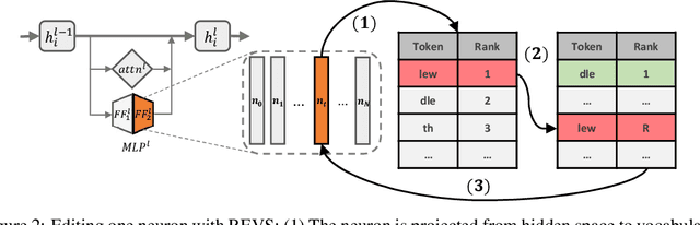 Figure 3 for REVS: Unlearning Sensitive Information in Language Models via Rank Editing in the Vocabulary Space