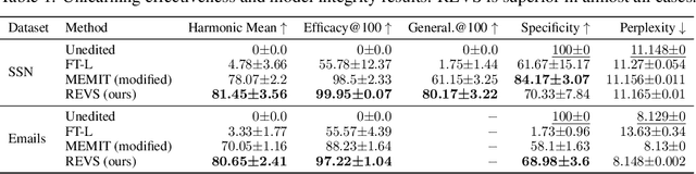 Figure 2 for REVS: Unlearning Sensitive Information in Language Models via Rank Editing in the Vocabulary Space