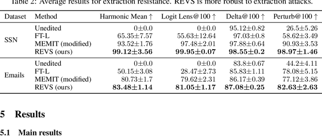 Figure 4 for REVS: Unlearning Sensitive Information in Language Models via Rank Editing in the Vocabulary Space