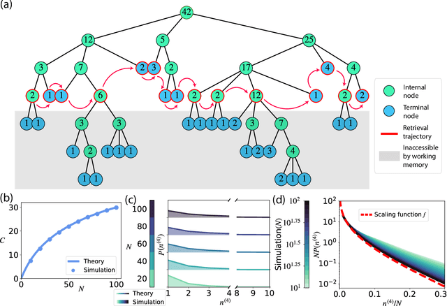 Figure 1 for Random Tree Model of Meaningful Memory