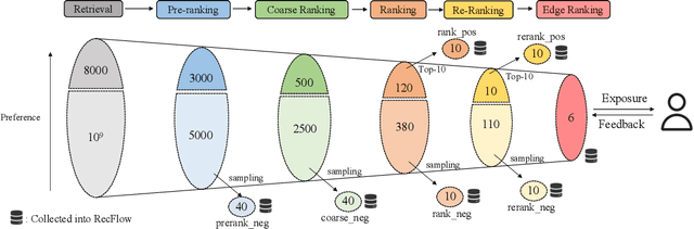 Figure 1 for RecFlow: An Industrial Full Flow Recommendation Dataset