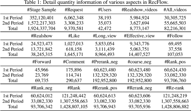 Figure 2 for RecFlow: An Industrial Full Flow Recommendation Dataset