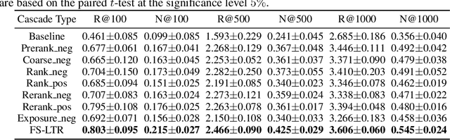 Figure 4 for RecFlow: An Industrial Full Flow Recommendation Dataset