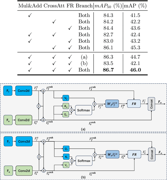 Figure 4 for Embracing Events and Frames with Hierarchical Feature Refinement Network for Object Detection