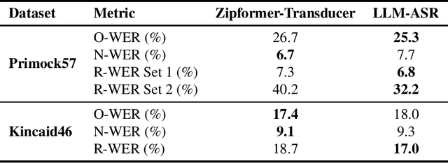 Figure 1 for Understanding Zero-shot Rare Word Recognition Improvements Through LLM Integration