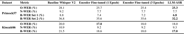 Figure 2 for Understanding Zero-shot Rare Word Recognition Improvements Through LLM Integration