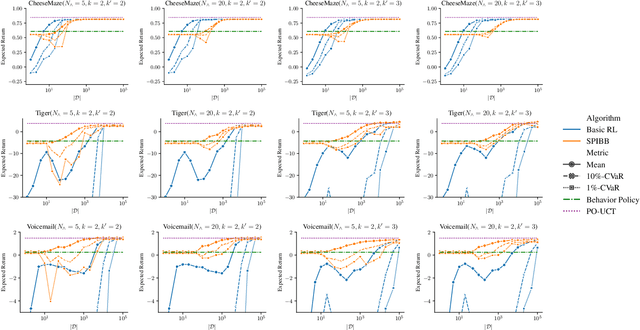 Figure 4 for Safe Policy Improvement for POMDPs via Finite-State Controllers