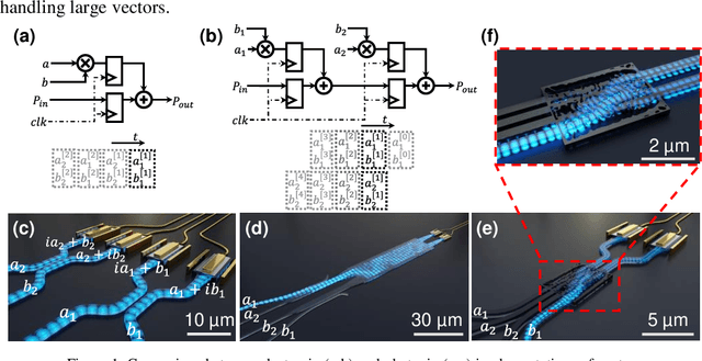 Figure 1 for An inversely designed mode-multiplexed photonic integrated vector dot-product core