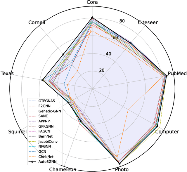 Figure 1 for AutoSGNN: Automatic Propagation Mechanism Discovery for Spectral Graph Neural Networks