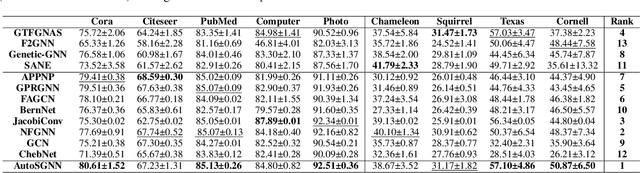 Figure 2 for AutoSGNN: Automatic Propagation Mechanism Discovery for Spectral Graph Neural Networks