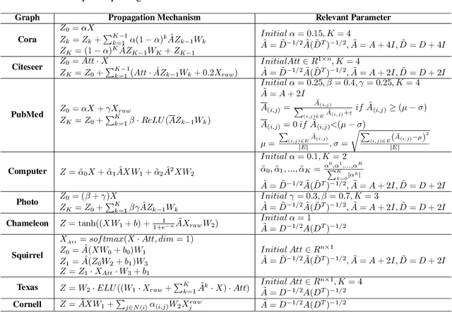 Figure 4 for AutoSGNN: Automatic Propagation Mechanism Discovery for Spectral Graph Neural Networks