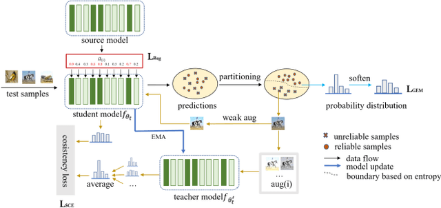 Figure 1 for SPARNet: Continual Test-Time Adaptation via Sample Partitioning Strategy and Anti-Forgetting Regularization