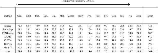 Figure 4 for SPARNet: Continual Test-Time Adaptation via Sample Partitioning Strategy and Anti-Forgetting Regularization