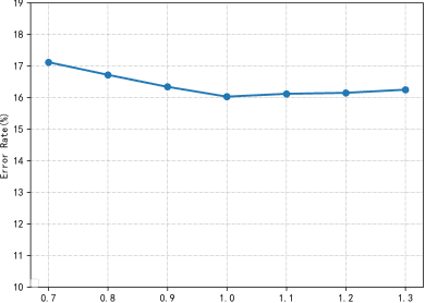 Figure 3 for SPARNet: Continual Test-Time Adaptation via Sample Partitioning Strategy and Anti-Forgetting Regularization