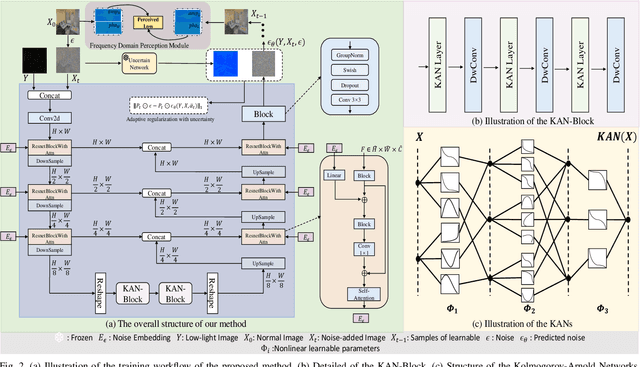 Figure 2 for KAN See In the Dark