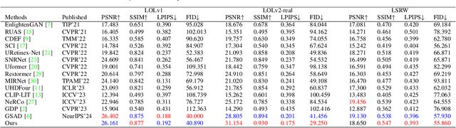 Figure 4 for KAN See In the Dark