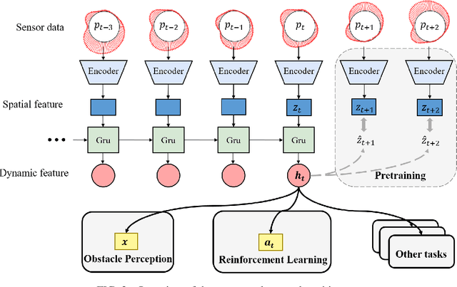 Figure 4 for Improving agent performance in fluid environments by perceptual pretraining