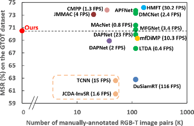 Figure 1 for Self-Supervised RGB-T Tracking with Cross-Input Consistency