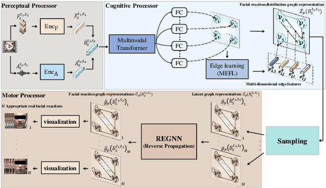 Figure 3 for REACT 2024: the Second Multiple Appropriate Facial Reaction Generation Challenge