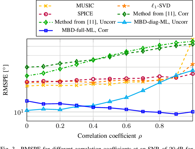 Figure 3 for Unsupervised Parameter Estimation using Model-based Decoder