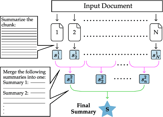 Figure 1 for Context-Aware Hierarchical Merging for Long Document Summarization