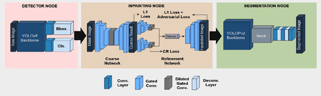 Figure 2 for LOID: Lane Occlusion Inpainting and Detection for Enhanced Autonomous Driving Systems