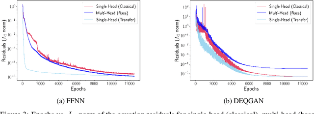 Figure 4 for Transfer Learning with Physics-Informed Neural Networks for Efficient Simulation of Branched Flows