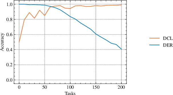 Figure 4 for Disentangled Continual Learning: Separating Memory Edits from Model Updates